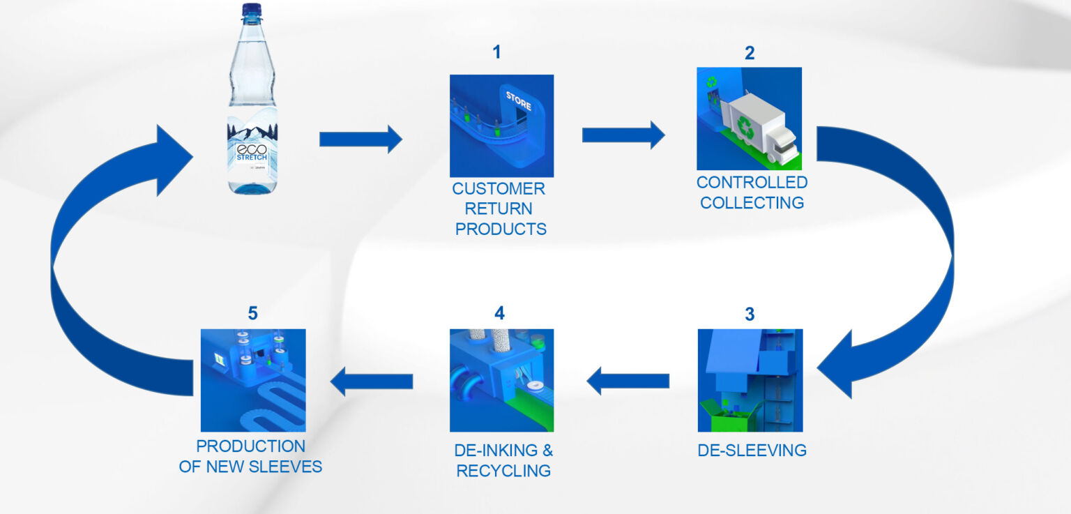 EcoStretch Closed Loop Illustration