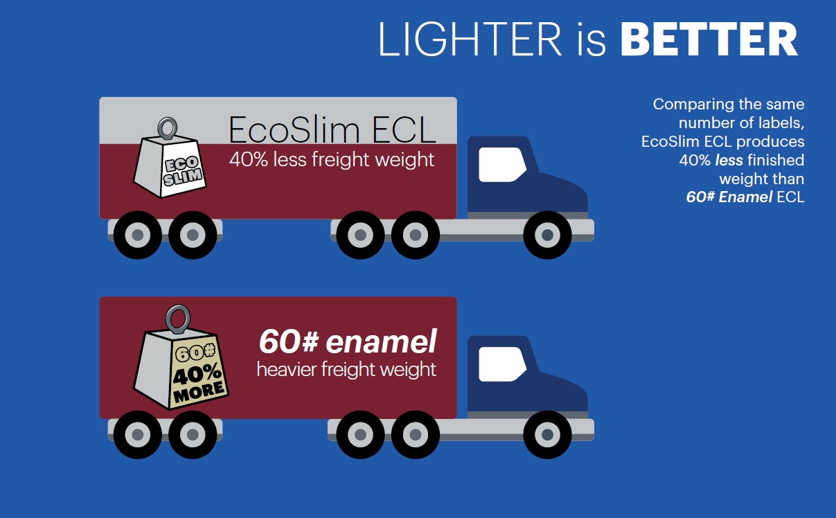 Infografik zu EcoSlim-Etiketten
