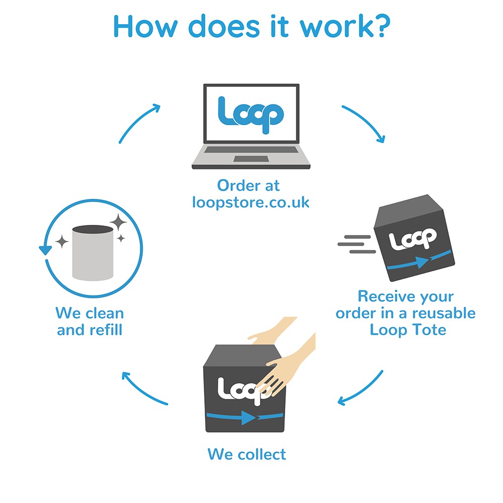 How Does the Loop Work?